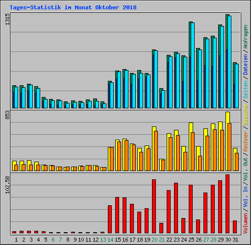 Tages-Statistik im Monat Oktober 2018