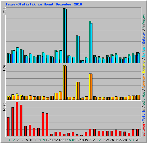Tages-Statistik im Monat Dezember 2018