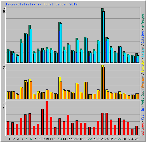 Tages-Statistik im Monat Januar 2019
