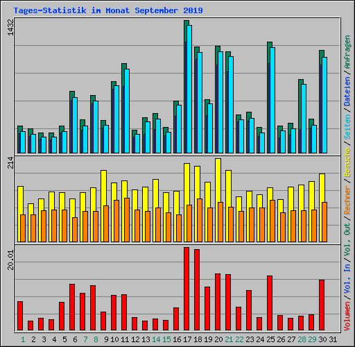 Tages-Statistik im Monat September 2019