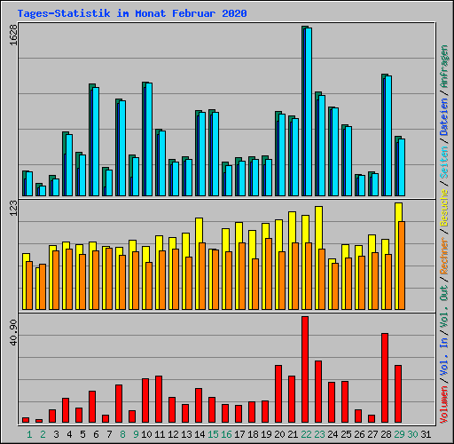 Tages-Statistik im Monat Februar 2020
