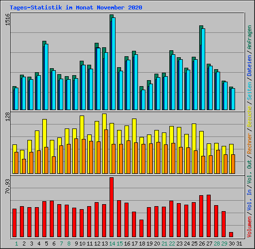 Tages-Statistik im Monat November 2020