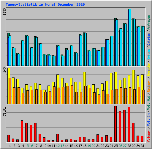 Tages-Statistik im Monat Dezember 2020