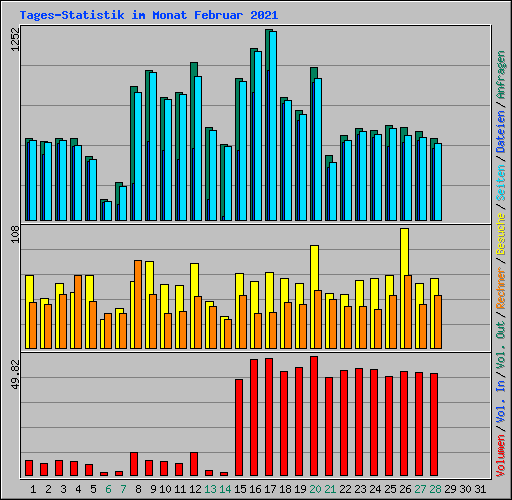 Tages-Statistik im Monat Februar 2021