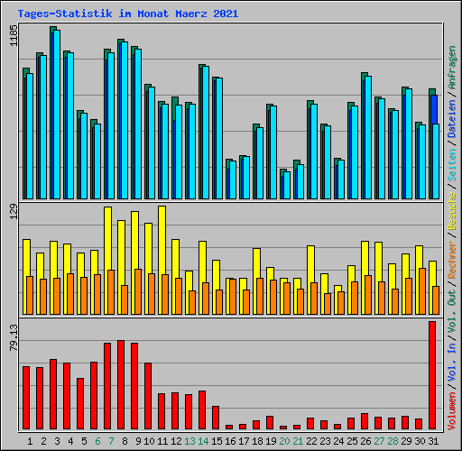 Tages-Statistik im Monat Maerz 2021