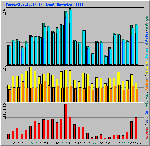 Tages-Statistik im Monat November 2021