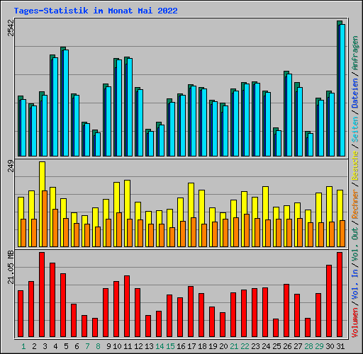 Tages-Statistik im Monat Mai 2022
