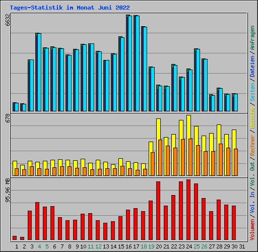 Tages-Statistik im Monat Juni 2022