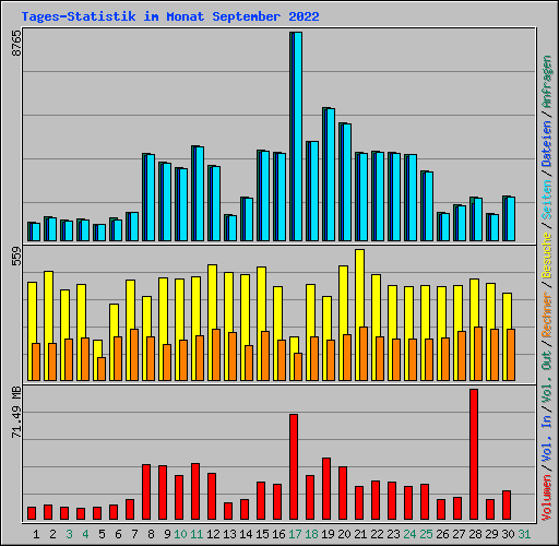 Tages-Statistik im Monat September 2022