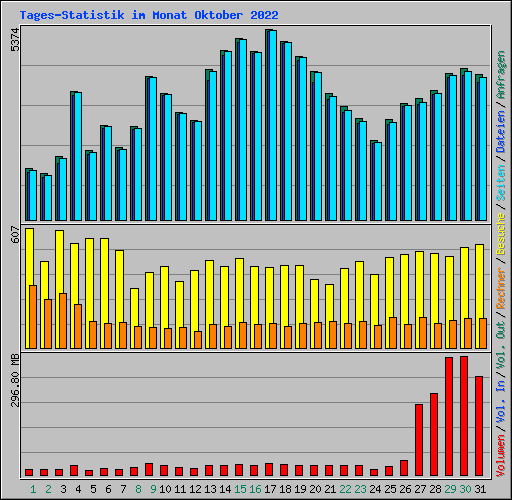 Tages-Statistik im Monat Oktober 2022
