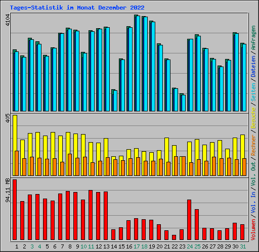 Tages-Statistik im Monat Dezember 2022