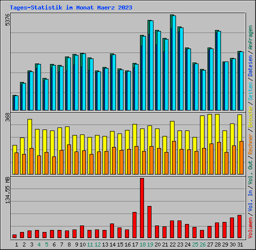 Tages-Statistik im Monat Maerz 2023