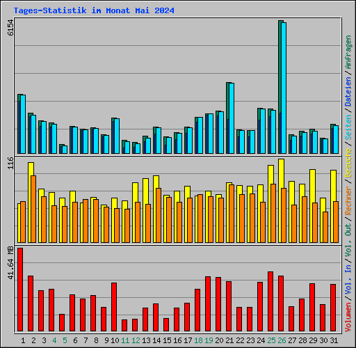 Tages-Statistik im Monat Mai 2024