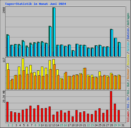 Tages-Statistik im Monat Juni 2024