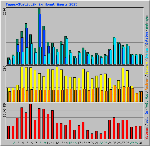 Tages-Statistik im Monat Maerz 2025
