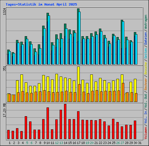 Tages-Statistik im Monat April 2025