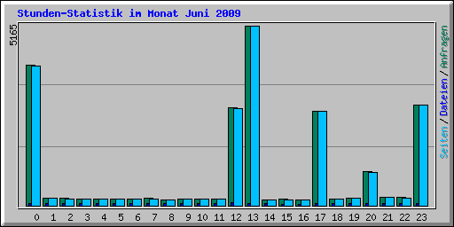 Stunden-Statistik im Monat Juni 2009