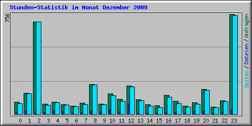 Stunden-Statistik im Monat Dezember 2009