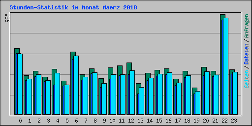 Stunden-Statistik im Monat Maerz 2018