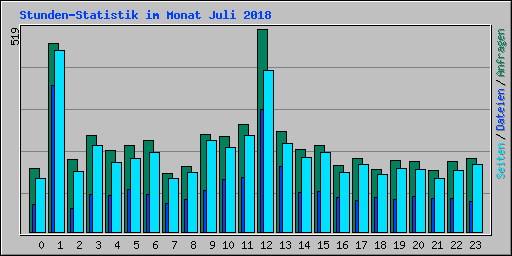 Stunden-Statistik im Monat Juli 2018