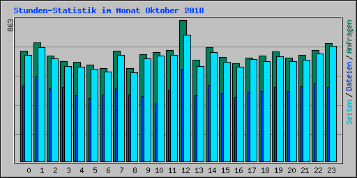 Stunden-Statistik im Monat Oktober 2018
