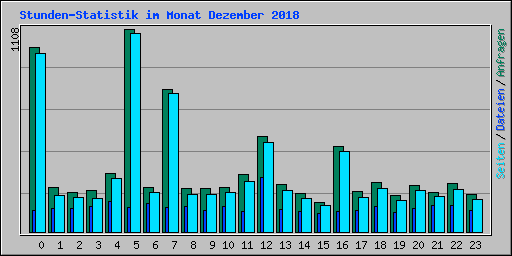 Stunden-Statistik im Monat Dezember 2018