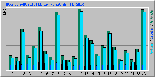 Stunden-Statistik im Monat April 2019