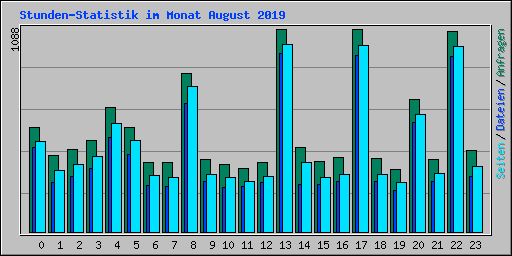 Stunden-Statistik im Monat August 2019
