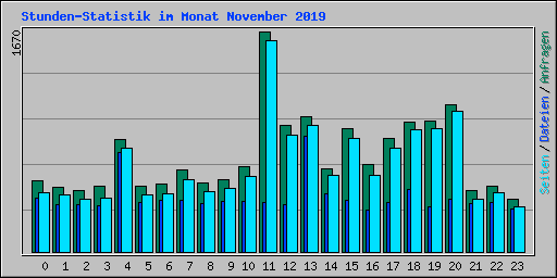Stunden-Statistik im Monat November 2019