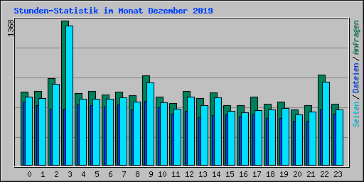 Stunden-Statistik im Monat Dezember 2019