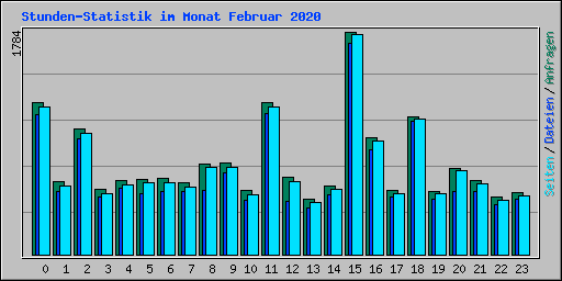 Stunden-Statistik im Monat Februar 2020