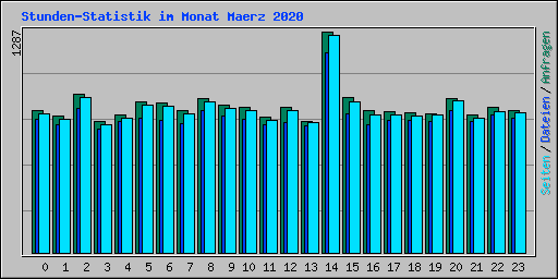 Stunden-Statistik im Monat Maerz 2020