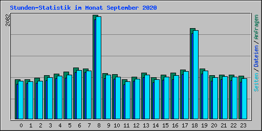 Stunden-Statistik im Monat September 2020