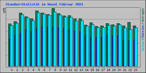 Stunden-Statistik im Monat Februar 2021