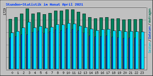 Stunden-Statistik im Monat April 2021