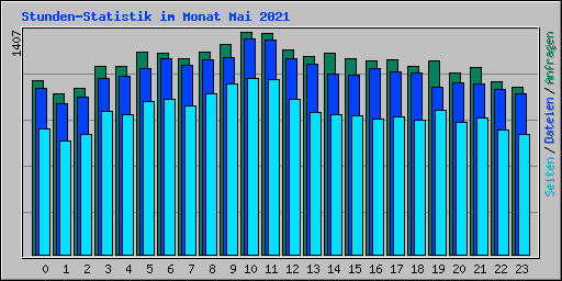 Stunden-Statistik im Monat Mai 2021
