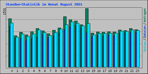 Stunden-Statistik im Monat August 2021