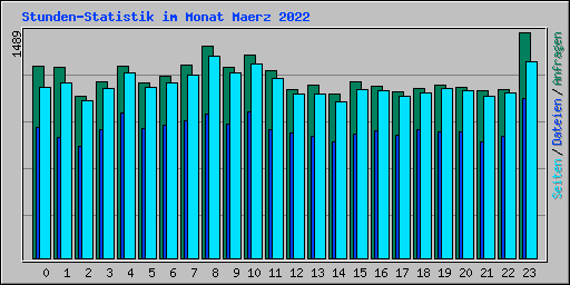 Stunden-Statistik im Monat Maerz 2022