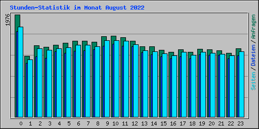 Stunden-Statistik im Monat August 2022
