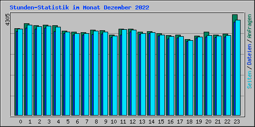 Stunden-Statistik im Monat Dezember 2022