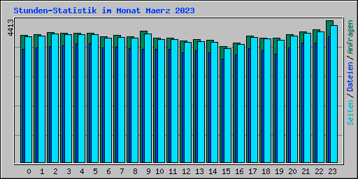Stunden-Statistik im Monat Maerz 2023
