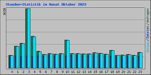 Stunden-Statistik im Monat Oktober 2023