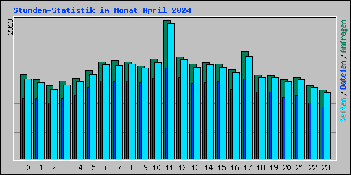 Stunden-Statistik im Monat April 2024