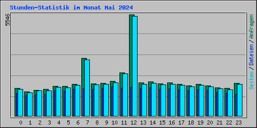 Stunden-Statistik im Monat Mai 2024