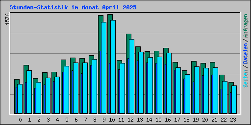 Stunden-Statistik im Monat April 2025