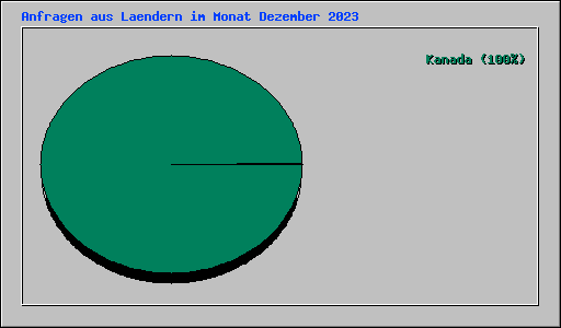 Anfragen aus Laendern im Monat Dezember 2023