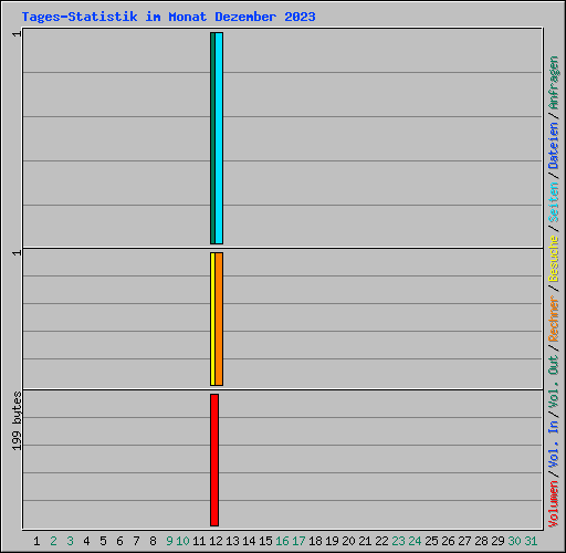 Tages-Statistik im Monat Dezember 2023