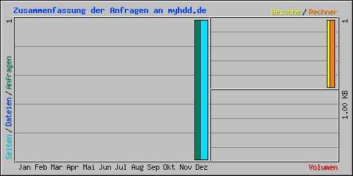Zusammenfassung der Anfragen an myhdd.de