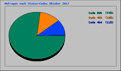 Anfragen nach Status-Codes Oktober 2017