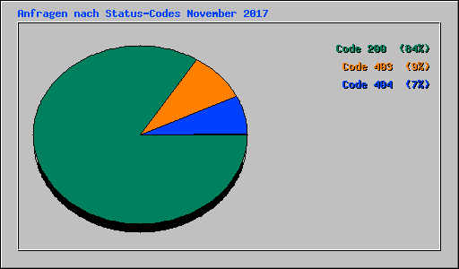Anfragen nach Status-Codes November 2017